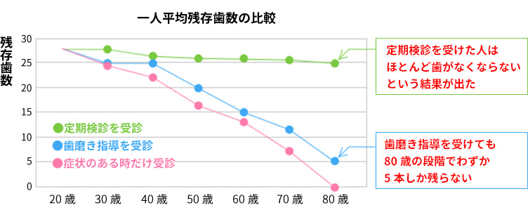 一人平均残存歯数の比較